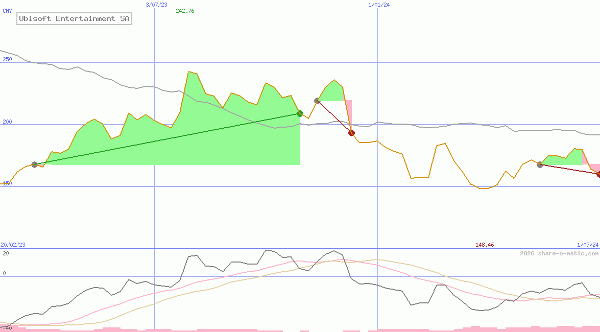 Ubisoft Entertainment SA