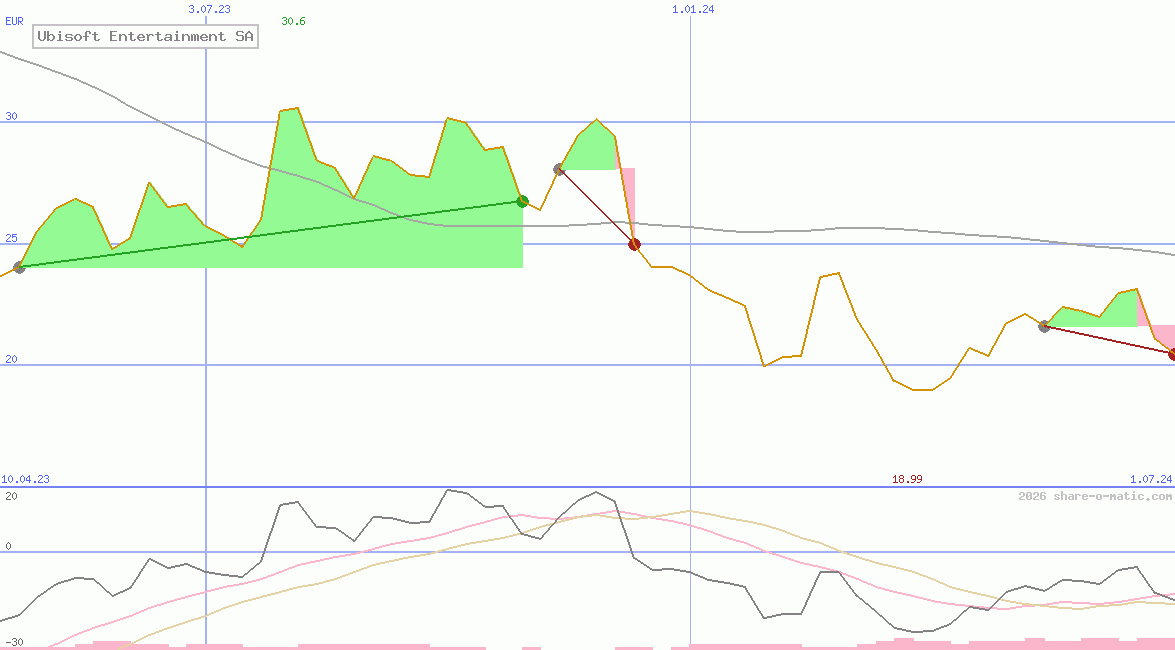 Ubisoft Entertainment SA