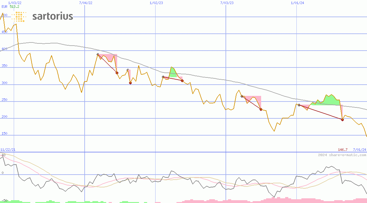 Sartorius Stedim Biotech SA