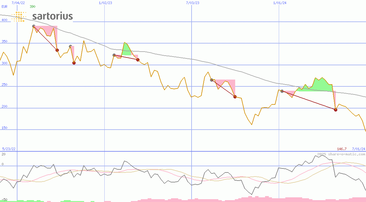Sartorius Stedim Biotech SA