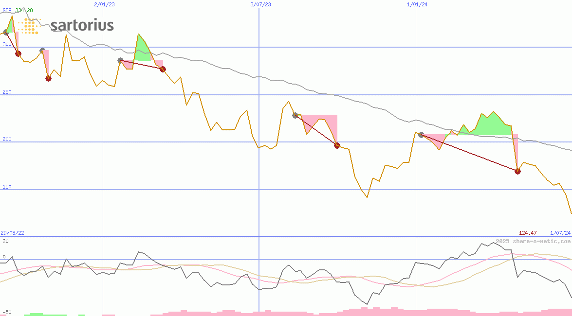 Sartorius Stedim Biotech SA