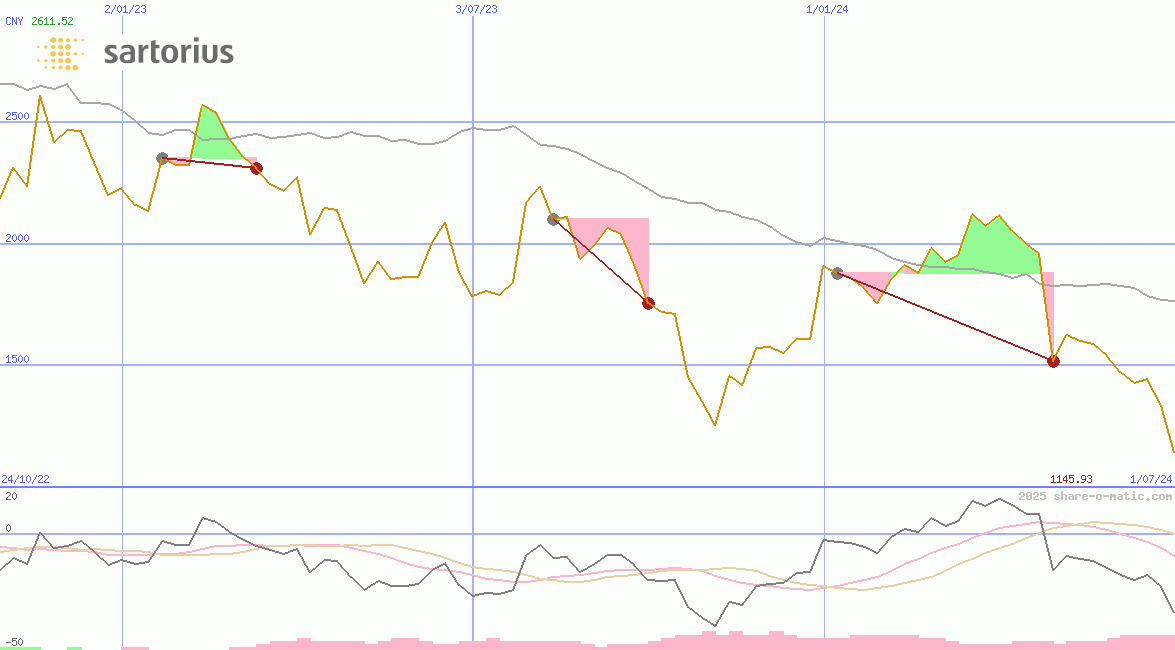 Sartorius Stedim Biotech SA
