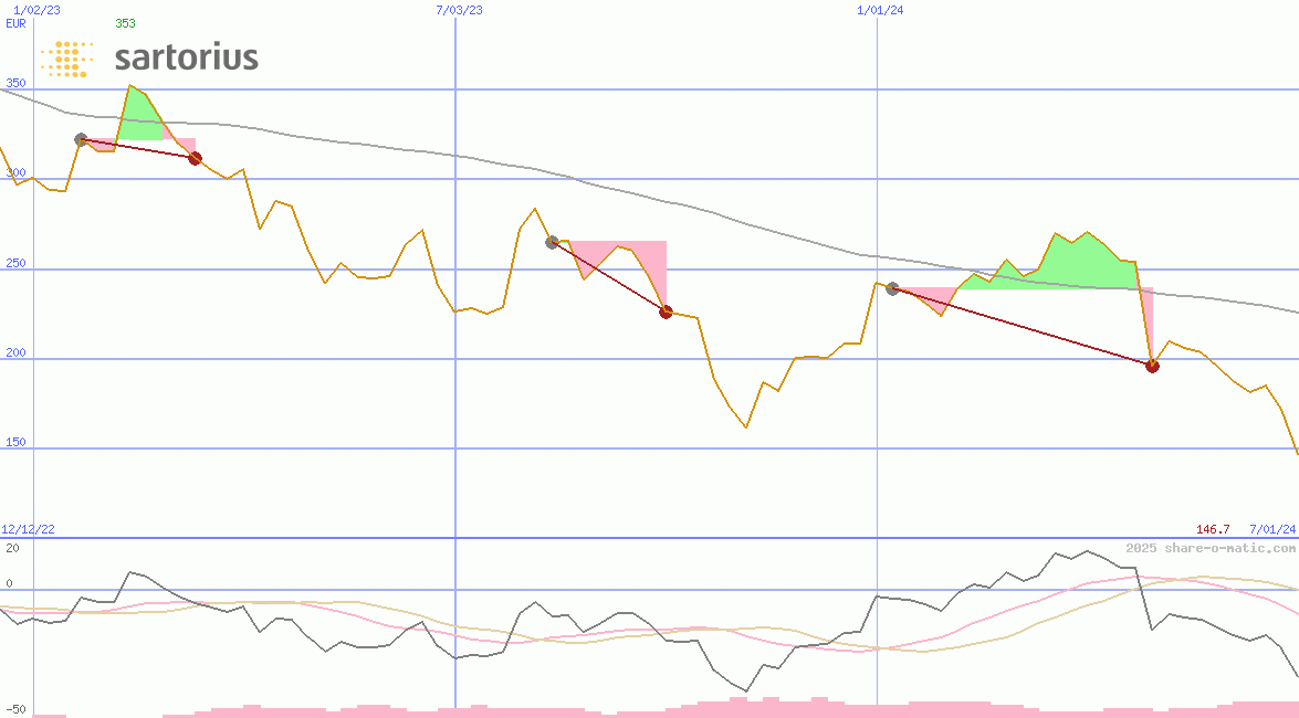 Sartorius Stedim Biotech SA