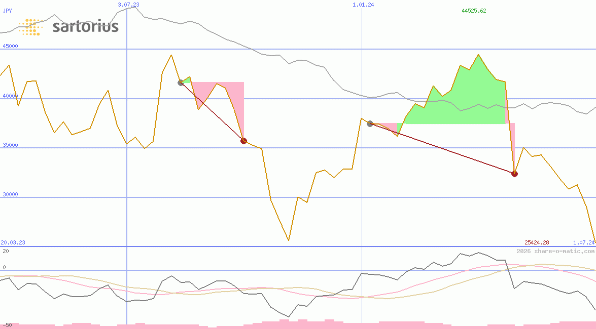 Sartorius Stedim Biotech SA