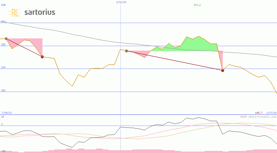 Sartorius Stedim Biotech SA