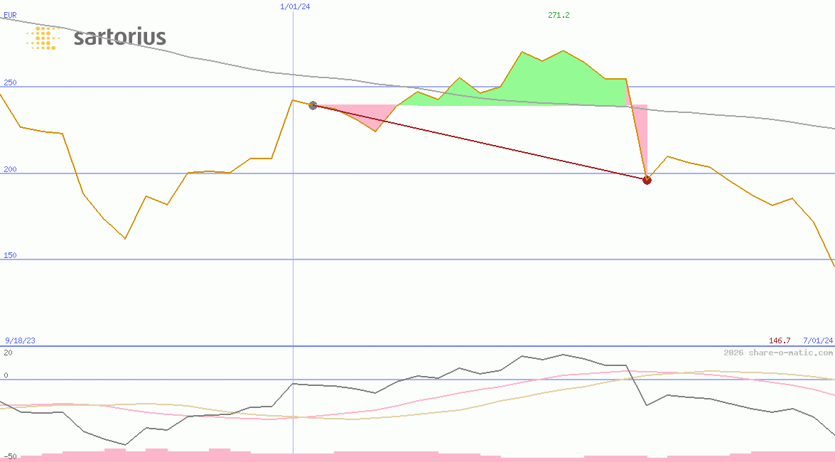 Sartorius Stedim Biotech SA