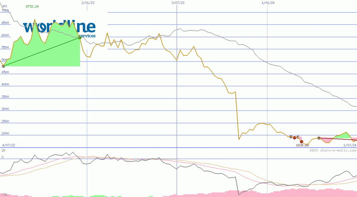 Worldline SA