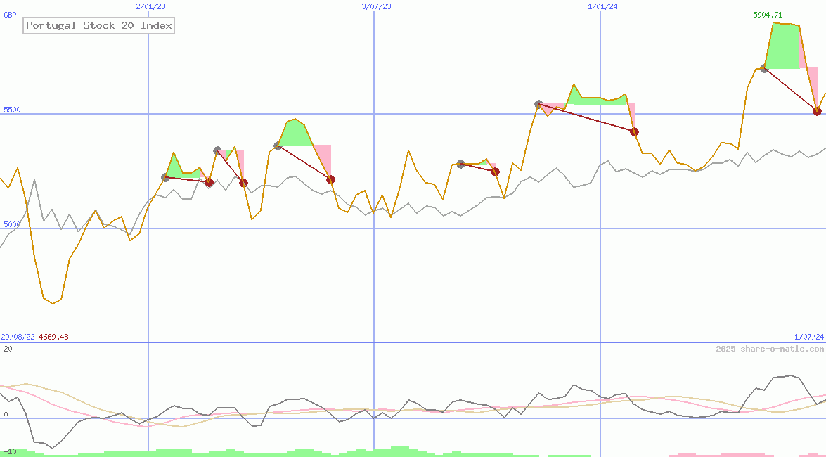 Portugal Stock 20 Index
