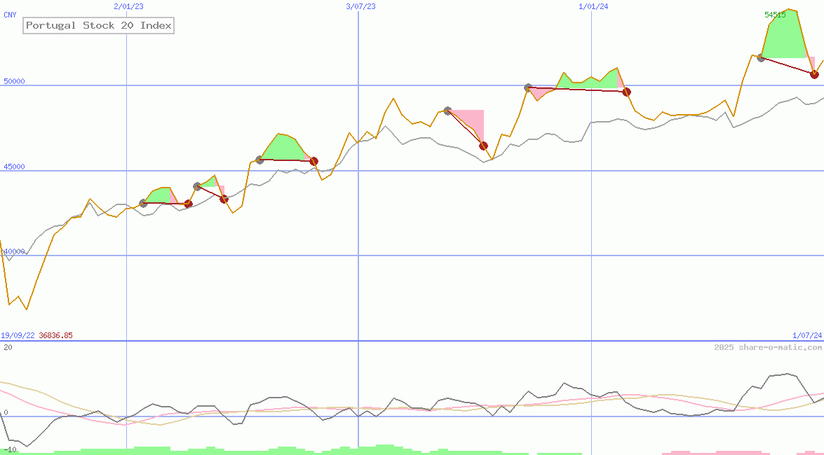 Portugal Stock 20 Index