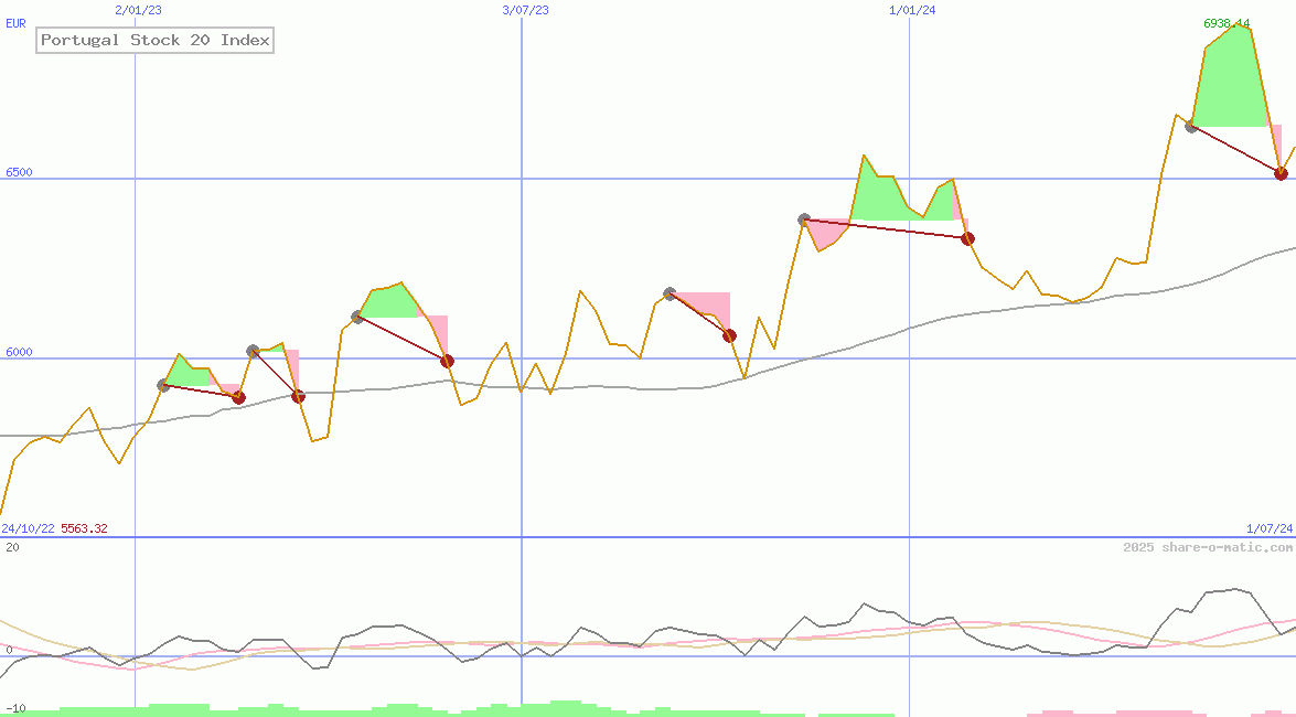 Portugal Stock 20 Index