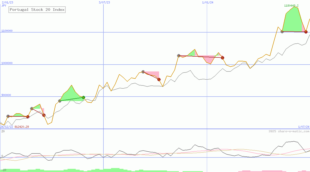 Portugal Stock 20 Index