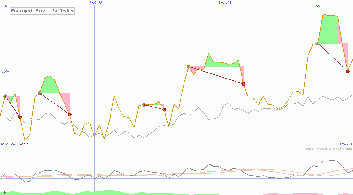 Portugal Stock 20 Index