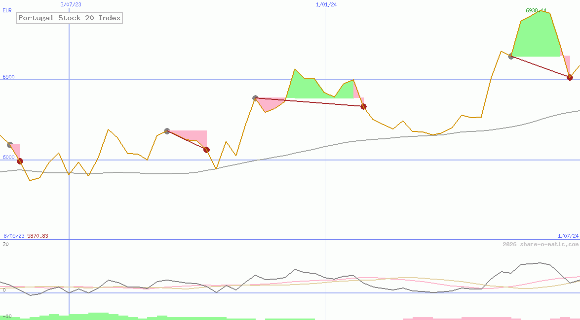 Portugal Stock 20 Index