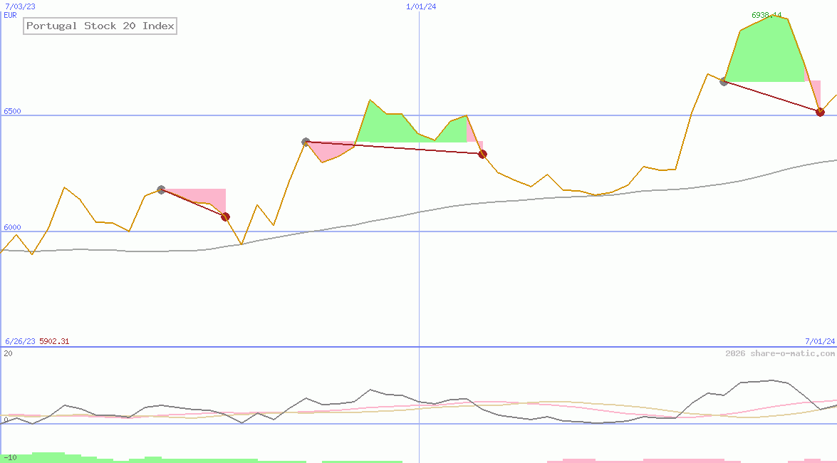 Portugal Stock 20 Index