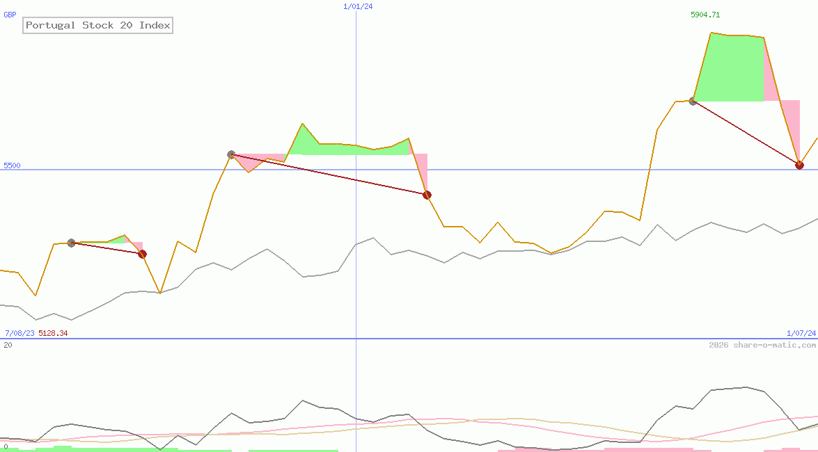 Portugal Stock 20 Index