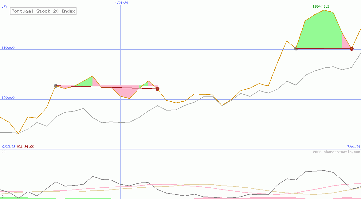 Portugal Stock 20 Index