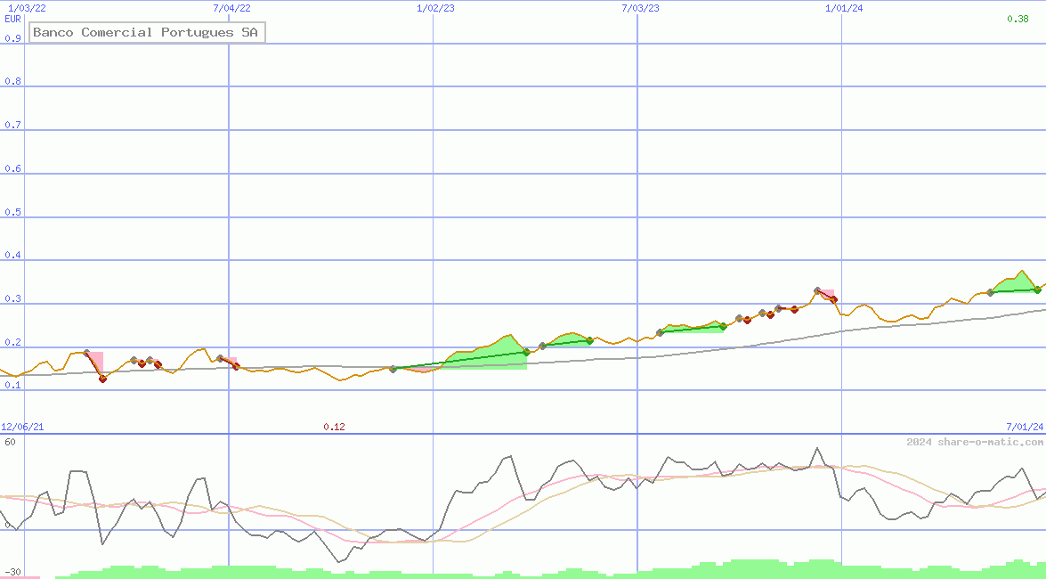 Banco Comercial Portugues SA