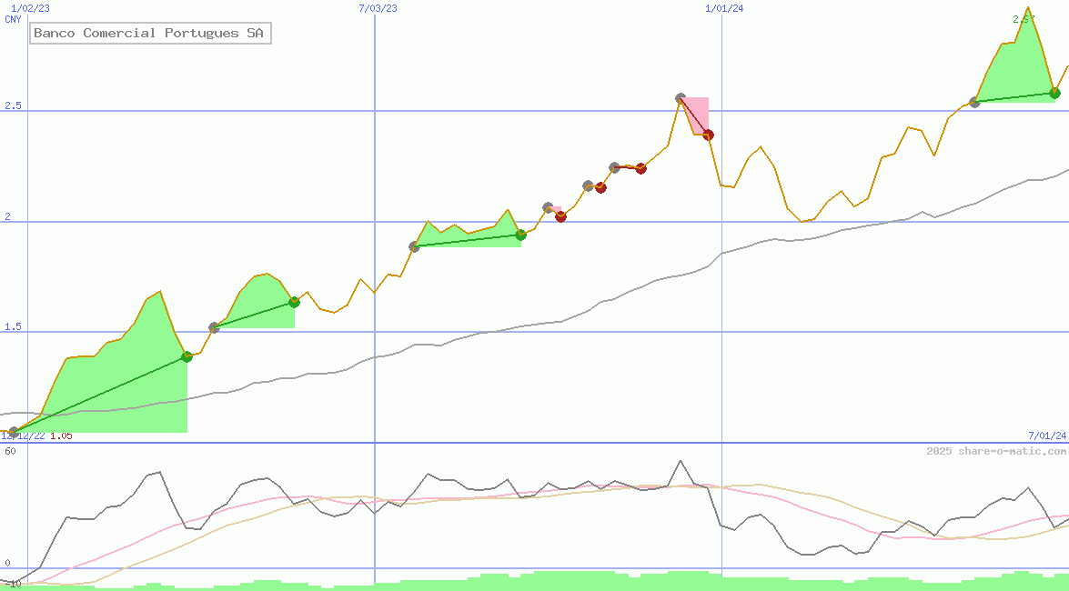 Banco Comercial Portugues SA