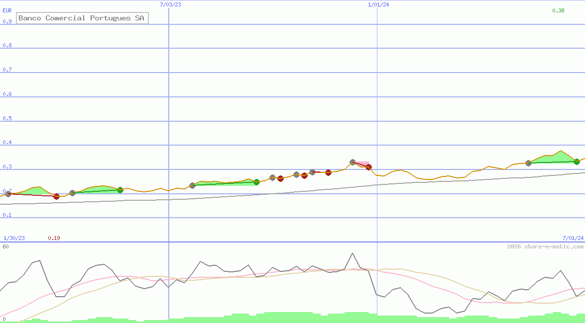 Banco Comercial Portugues SA