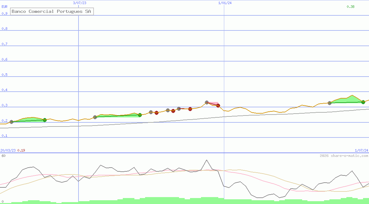 Banco Comercial Portugues SA