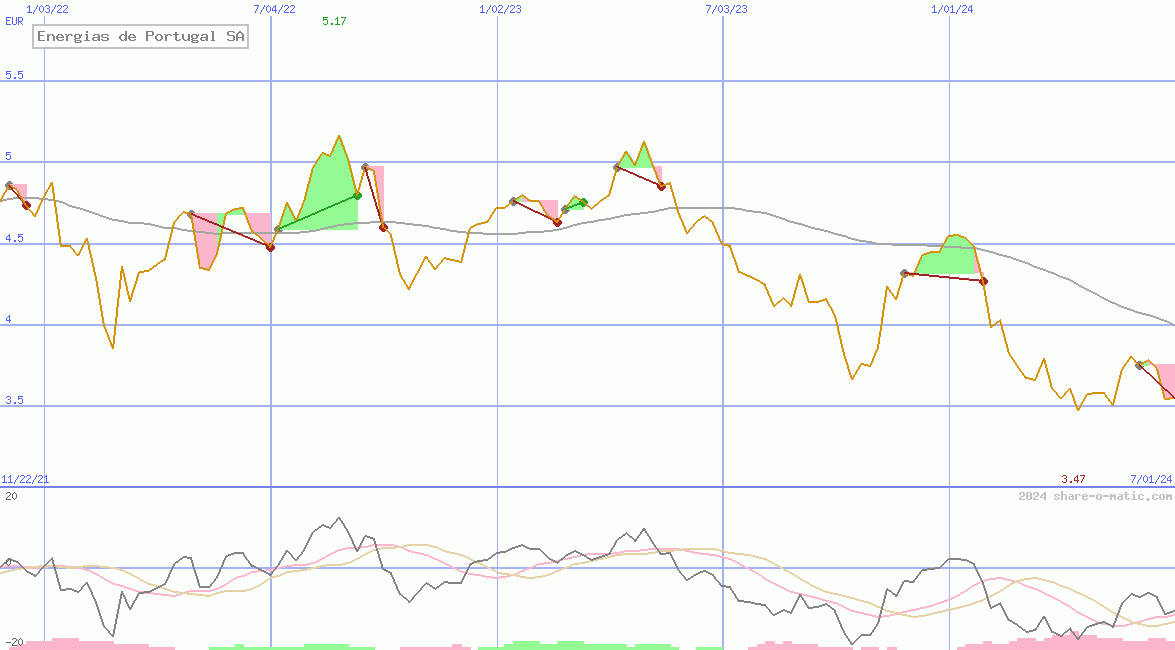 Energias de Portugal SA