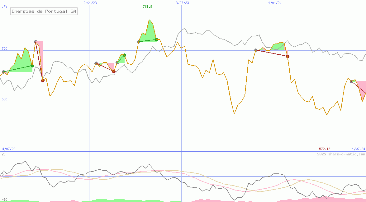 Energias de Portugal SA