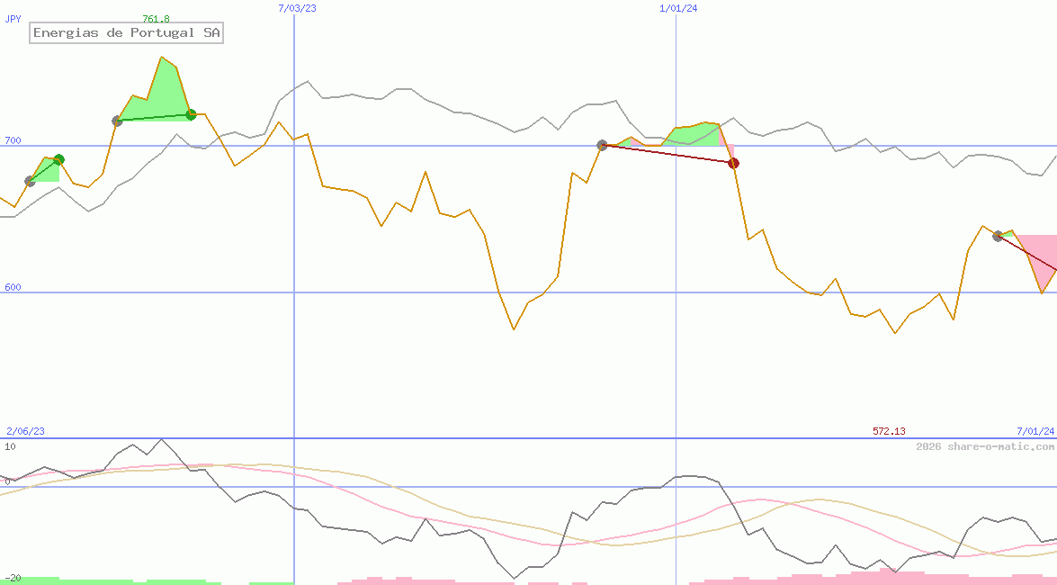 Energias de Portugal SA