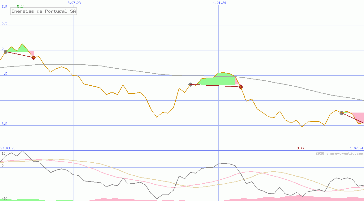 Energias de Portugal SA