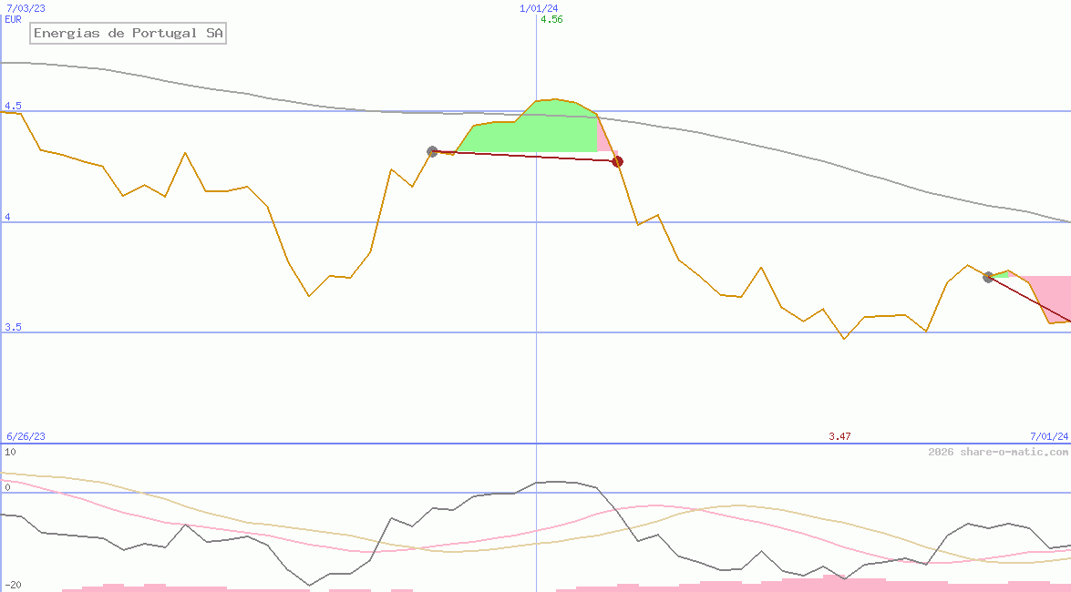 Energias de Portugal SA