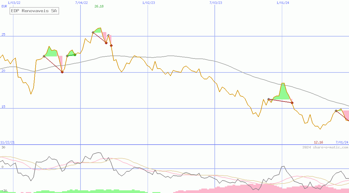 EDP Renovaveis SA