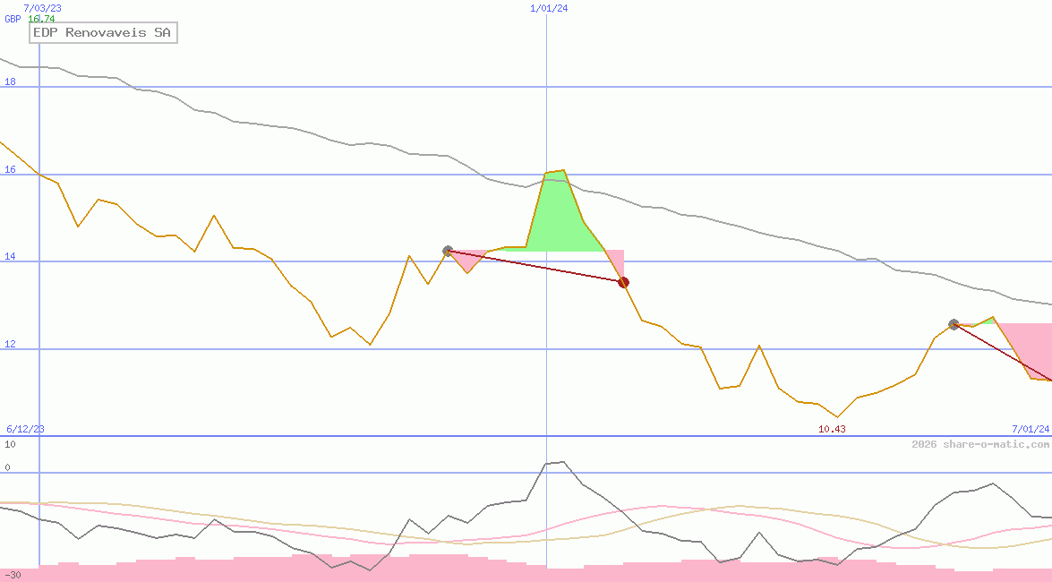 EDP Renovaveis SA