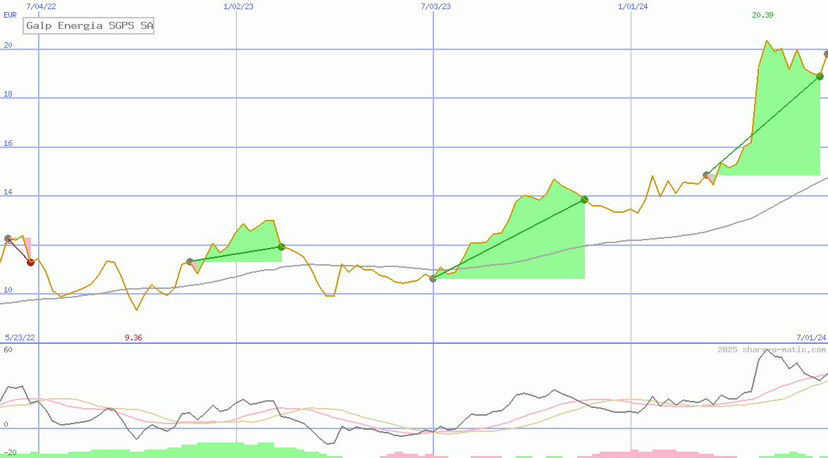 Galp Energia SGPS SA