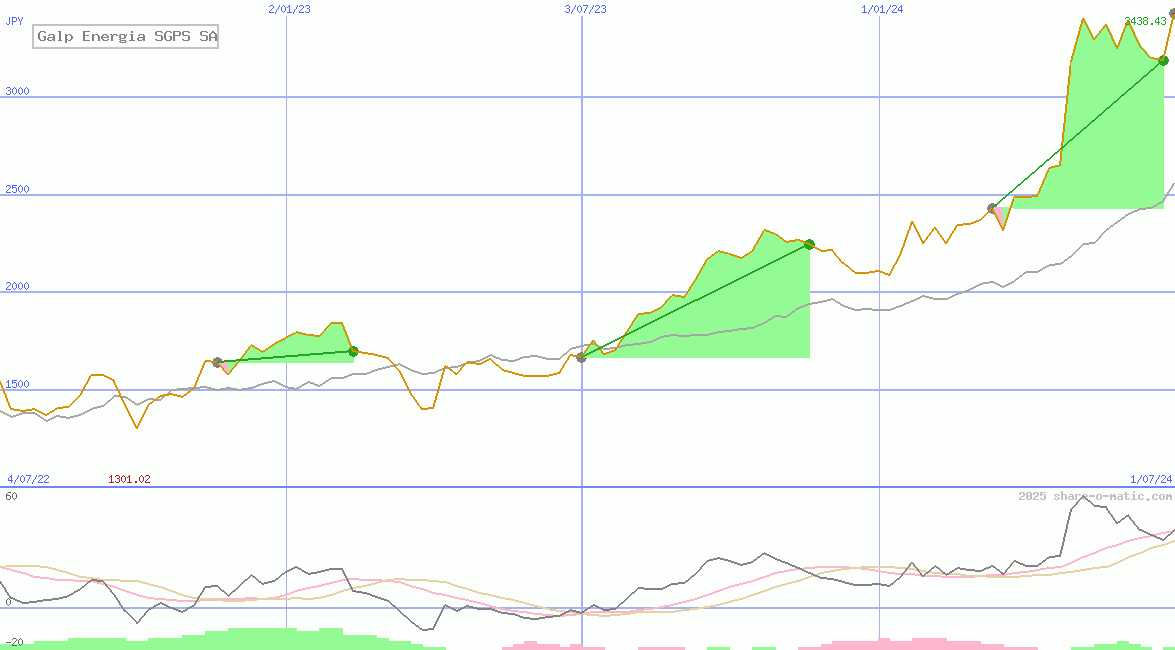 Galp Energia SGPS SA