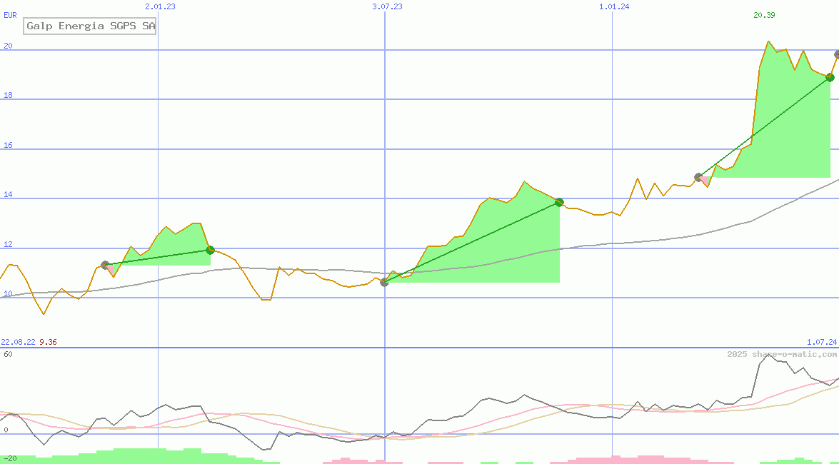 Galp Energia SGPS SA