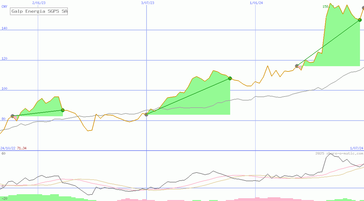 Galp Energia SGPS SA
