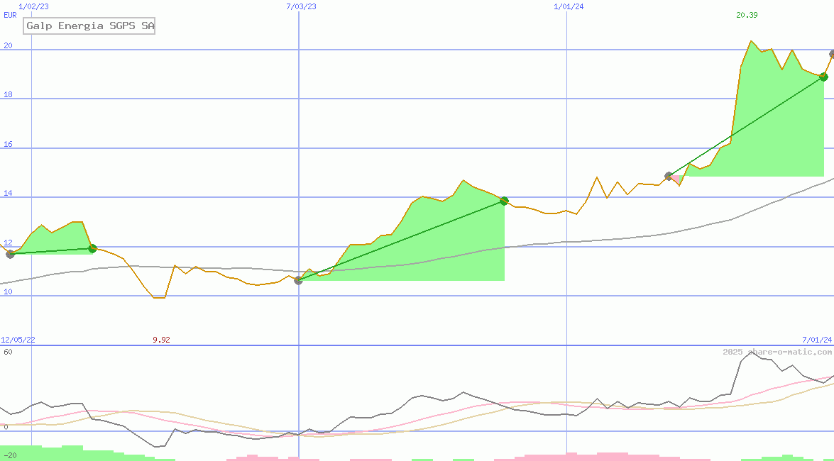 Galp Energia SGPS SA