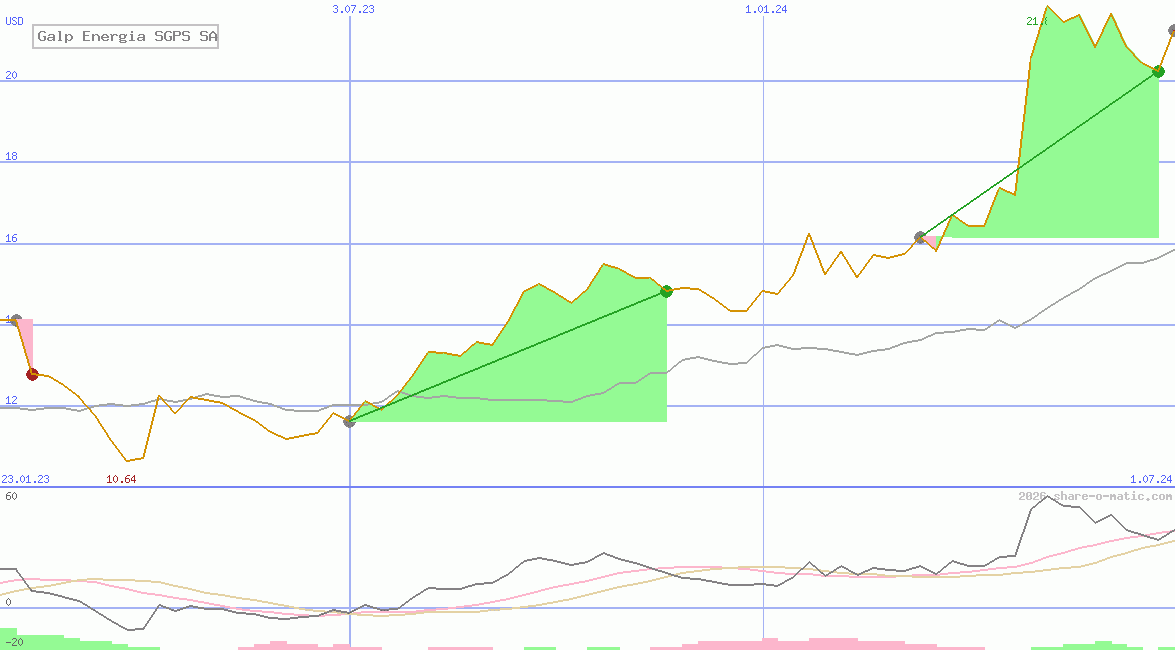 Galp Energia SGPS SA