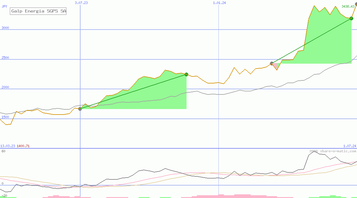 Galp Energia SGPS SA