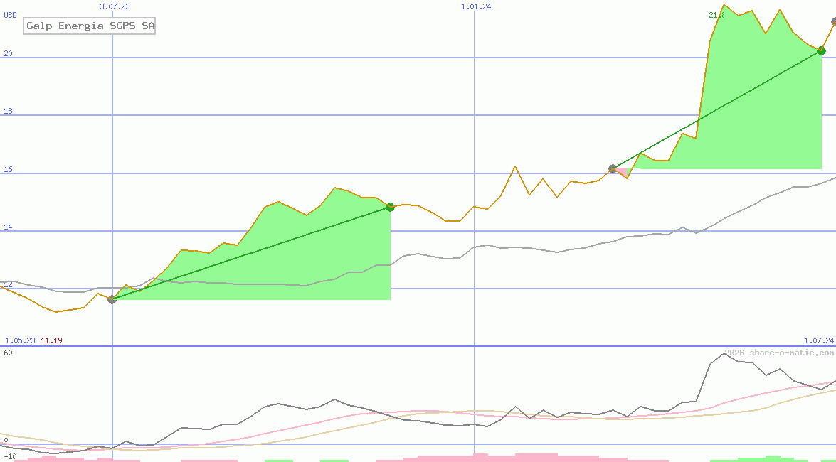 Galp Energia SGPS SA