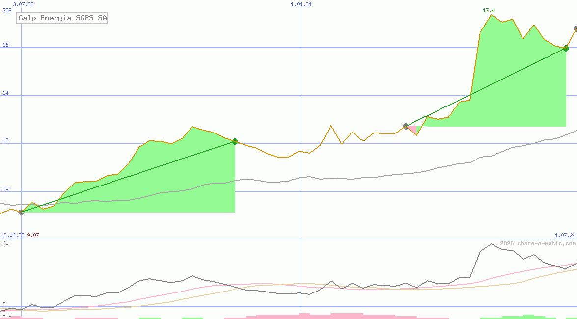 Galp Energia SGPS SA