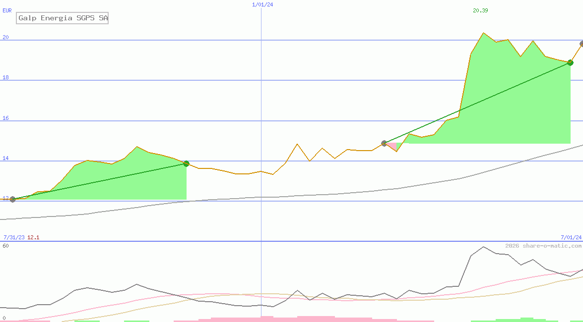 Galp Energia SGPS SA