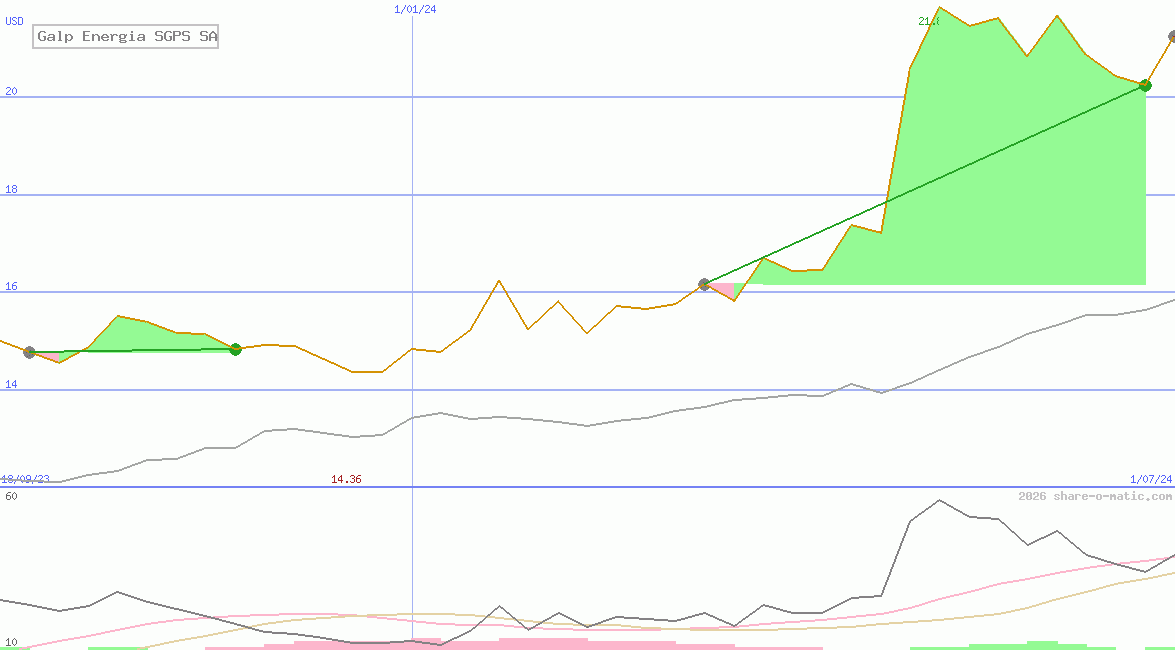 Galp Energia SGPS SA