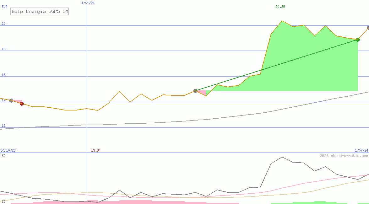 Galp Energia SGPS SA