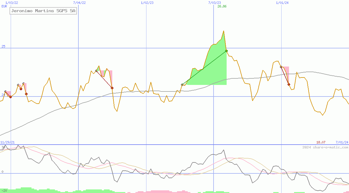 Jeronimo Martins SGPS SA