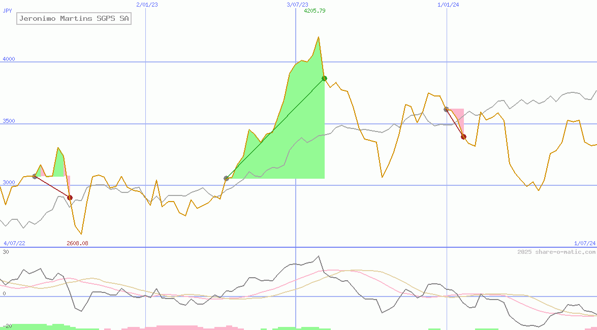Jeronimo Martins SGPS SA