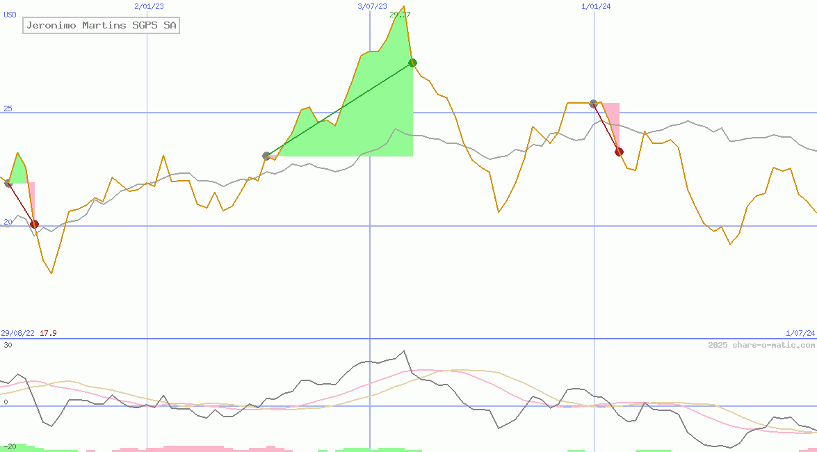 Jeronimo Martins SGPS SA