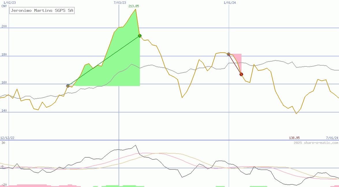 Jeronimo Martins SGPS SA