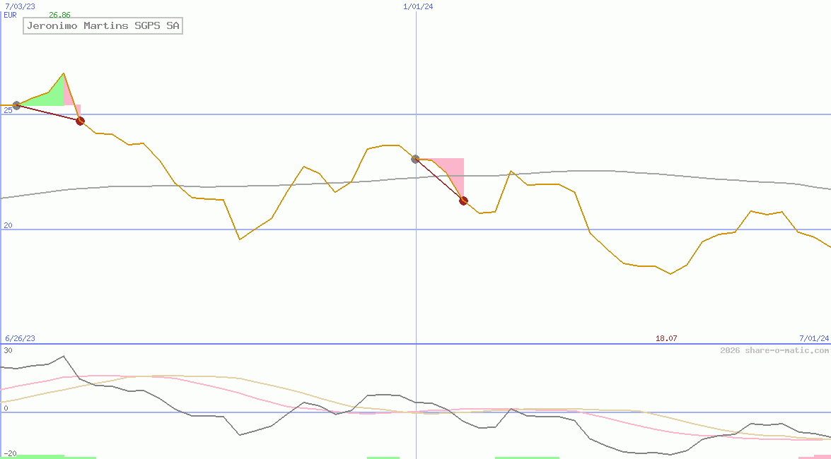 Jeronimo Martins SGPS SA