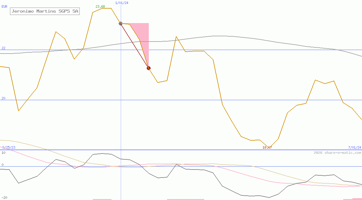 Jeronimo Martins SGPS SA
