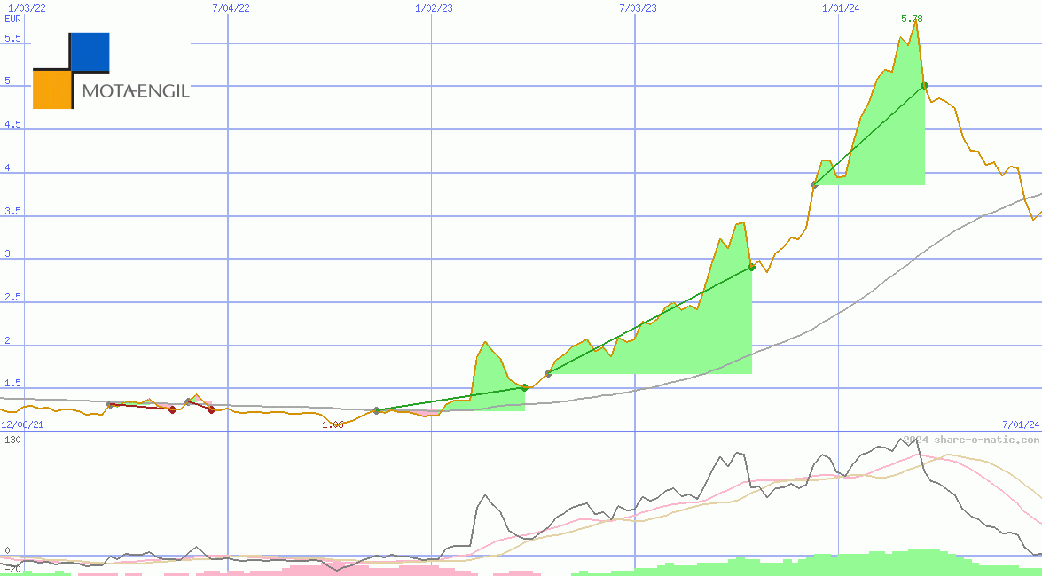 Grupo Mota-Engil SGPS SA